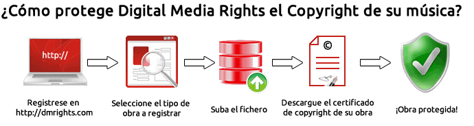 Registro de derechos de autor para creaciones musicales